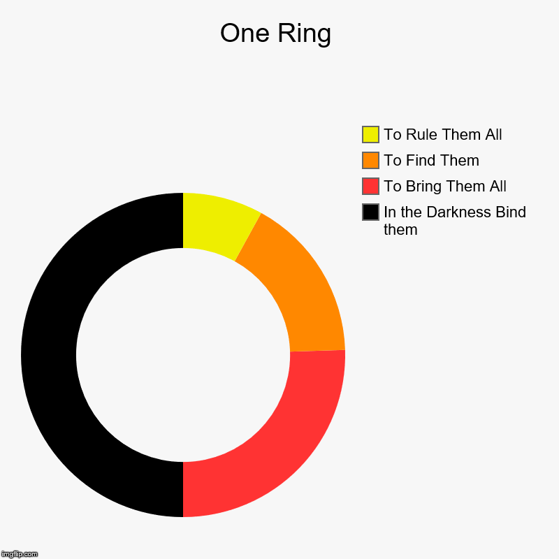One Ring | In the Darkness Bind them, To Bring Them All, To Find Them, To Rule Them All | image tagged in charts,donut charts,lord of the rings,funny,the one ring,fun | made w/ Imgflip chart maker