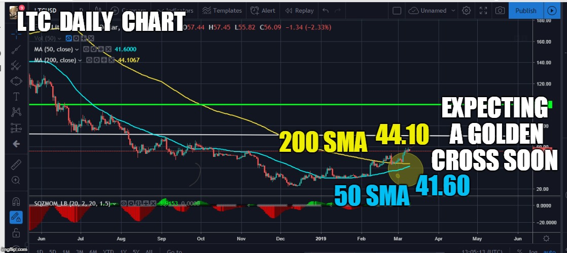 LTC  DAILY  CHART; EXPECTING A GOLDEN CROSS SOON; 44.10; 200 SMA; 50 SMA; 41.60 | made w/ Imgflip meme maker