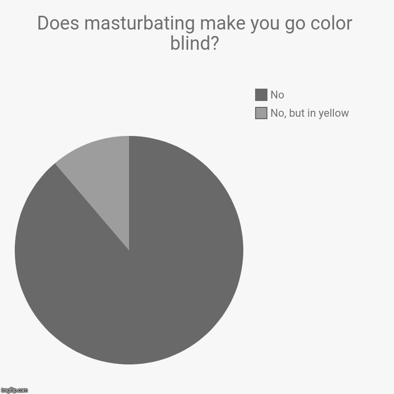 Does masturbating make you go color blind? | No, but in yellow, No | image tagged in charts,pie charts | made w/ Imgflip chart maker