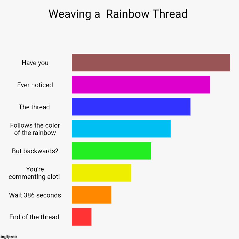 Weaving a  Rainbow Thread | Have you, Ever noticed, The thread , Follows the color of the rainbow, But backwards?, You're commenting alot! , | image tagged in charts,bar charts,endofthread,rainbow | made w/ Imgflip chart maker