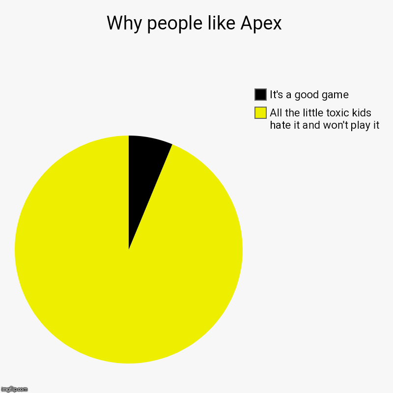 Why people like Apex | All the little toxic kids hate it and won't play it, It's a good game | image tagged in charts,pie charts | made w/ Imgflip chart maker