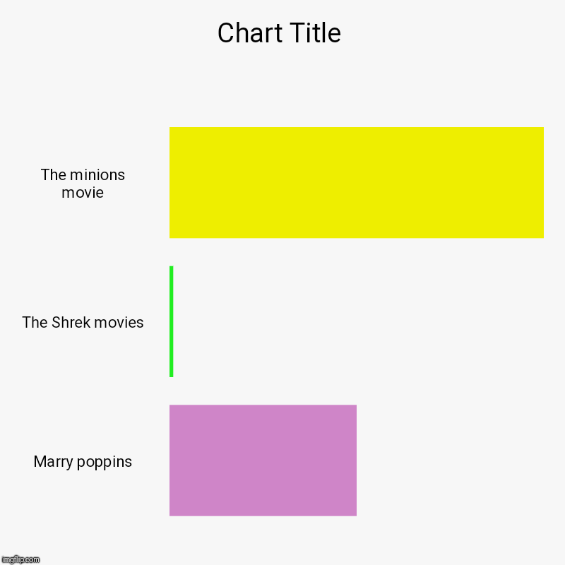 The minions movie, The Shrek movies, Marry poppins | image tagged in charts,bar charts | made w/ Imgflip chart maker