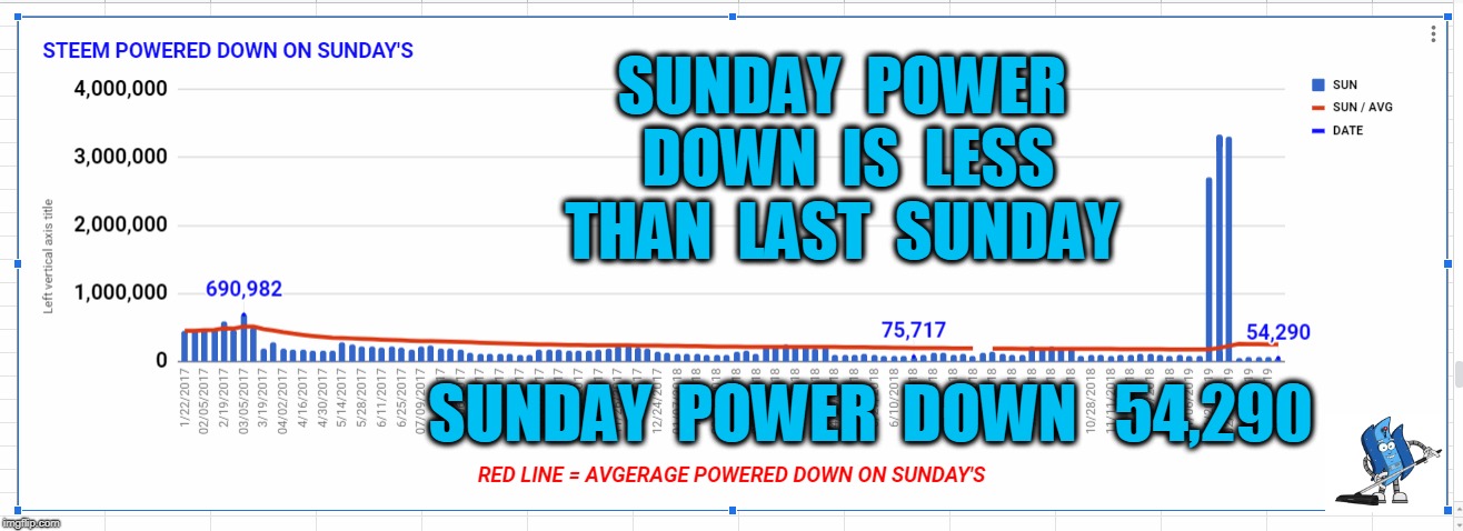 SUNDAY  POWER  DOWN  IS  LESS  THAN  LAST  SUNDAY; SUNDAY  POWER  DOWN   54,290 | made w/ Imgflip meme maker