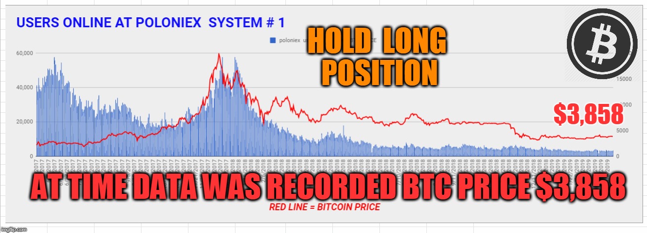 HOLD  LONG  POSITION; $3,858; AT TIME DATA WAS RECORDED BTC PRICE $3,858 | made w/ Imgflip meme maker