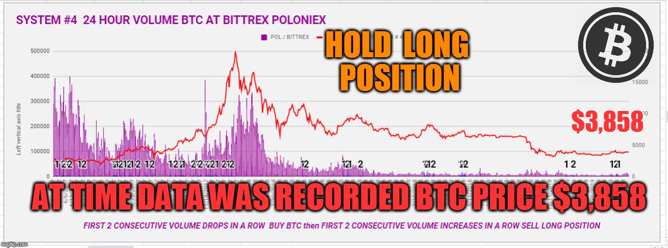 HOLD  LONG  POSITION; $3,858; AT TIME DATA WAS RECORDED BTC PRICE $3,858 | made w/ Imgflip meme maker