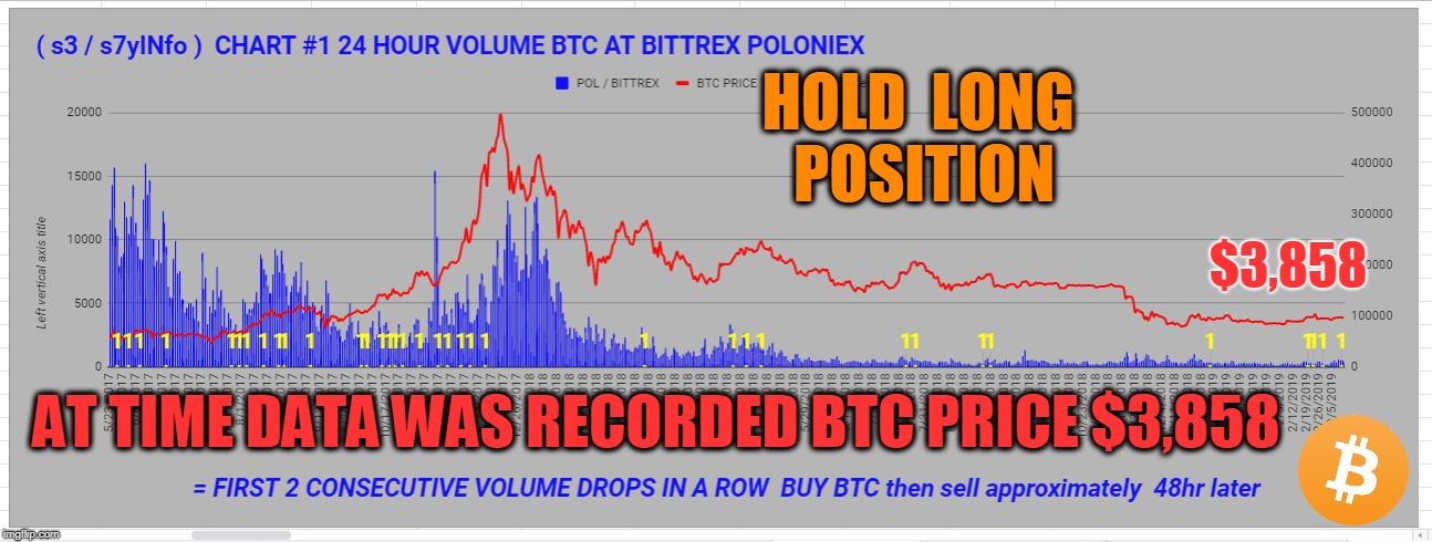 HOLD  LONG  POSITION; $3,858; AT TIME DATA WAS RECORDED BTC PRICE $3,858 | made w/ Imgflip meme maker