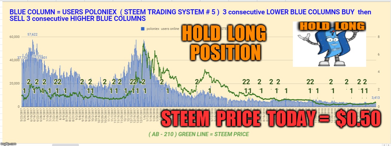 HOLD  LONG  POSITION; STEEM  PRICE  TODAY =  $0.50 | made w/ Imgflip meme maker