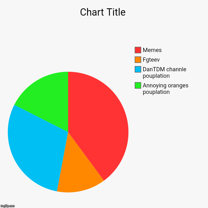 Annoying oranges pouplation, DanTDM channle pouplation, Fgteev, Memes | image tagged in charts,pie charts | made w/ Imgflip chart maker