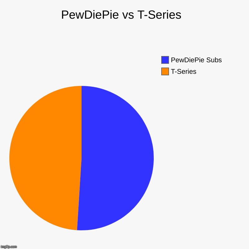 PewDiePie vs T-Series
Sub Count | PewDiePie vs T-Series  | T-Series, PewDiePie Subs | image tagged in charts,pie charts,pewdiepie,t-series,kingdawesome,funny | made w/ Imgflip chart maker