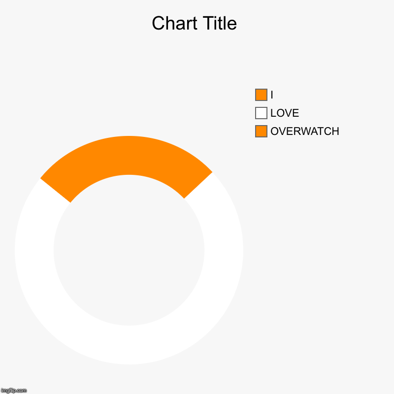 OVERWATCH, LOVE, I | image tagged in charts,donut charts | made w/ Imgflip chart maker