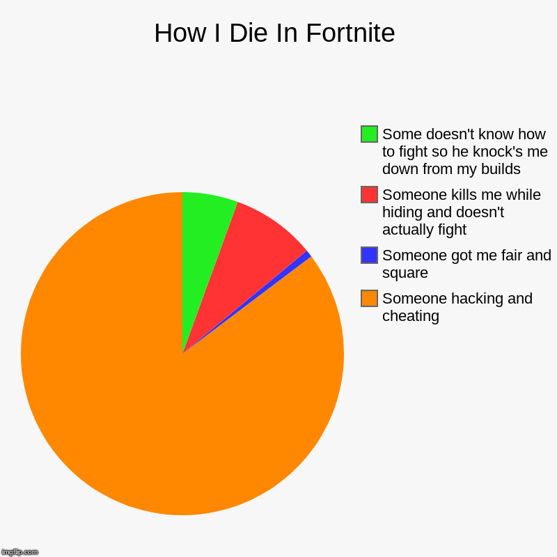 How I Die In Fortnite | Someone hacking and cheating, Someone got me fair and square, Someone kills me while hiding and doesn't actually fig | image tagged in charts,pie charts | made w/ Imgflip chart maker