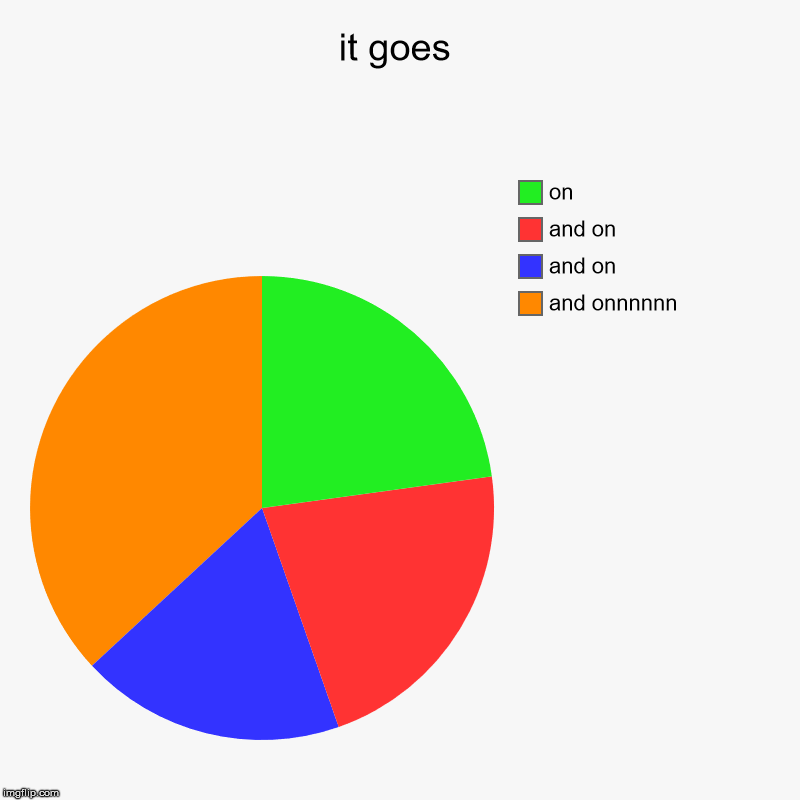it goes | and onnnnnn, and on, and on, on | image tagged in charts,pie charts | made w/ Imgflip chart maker