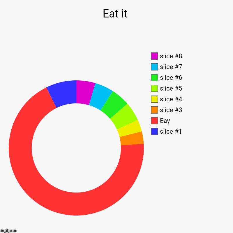 Eat it |, Eay | image tagged in charts,donut charts | made w/ Imgflip chart maker