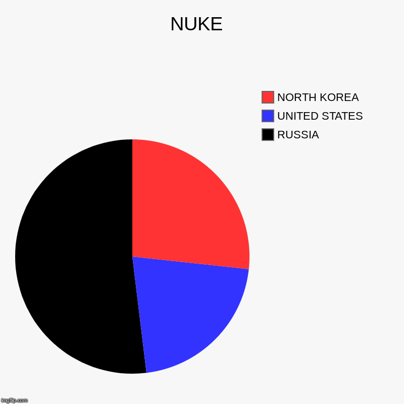 NUKE  | RUSSIA, UNITED STATES  , NORTH KOREA | image tagged in charts,pie charts | made w/ Imgflip chart maker