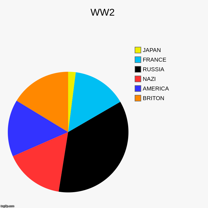 WW2 | BRITON, AMERICA, NAZI, RUSSIA, FRANCE, JAPAN | image tagged in charts,pie charts | made w/ Imgflip chart maker