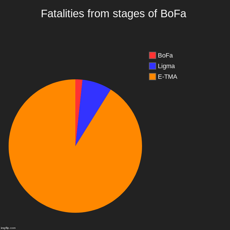 Fatalities from stages of BoFa | E-TMA, Ligma, BoFa | image tagged in charts,pie charts | made w/ Imgflip chart maker