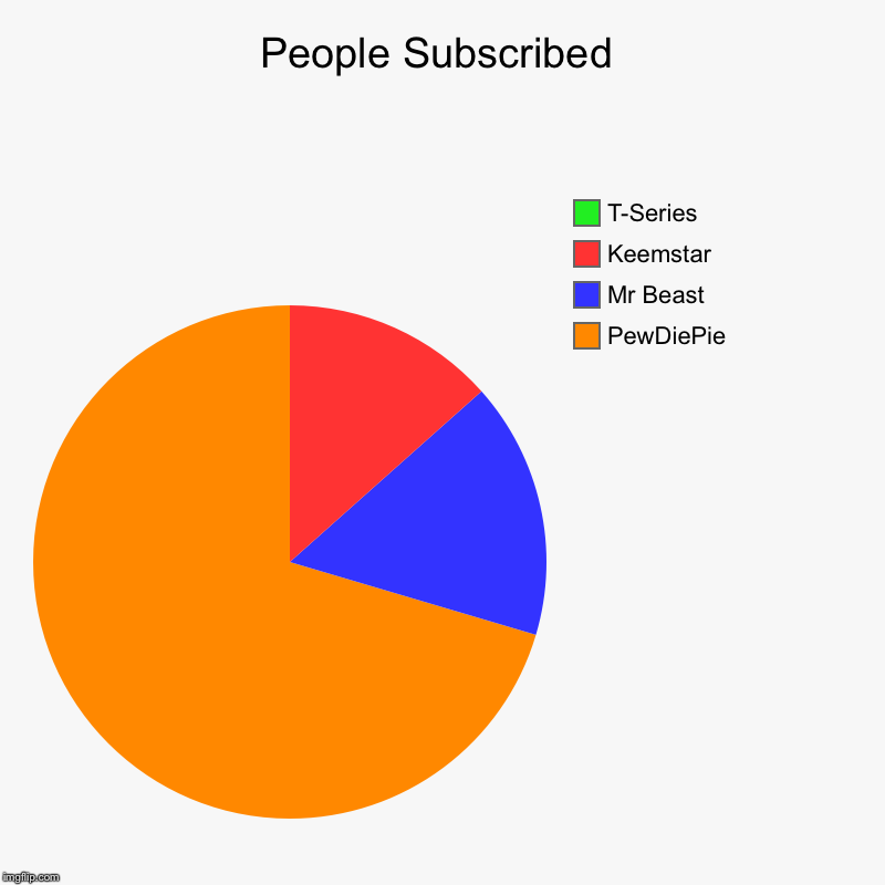People Subscribed | PewDiePie, Mr Beast, Keemstar, T-Series | image tagged in charts,pie charts | made w/ Imgflip chart maker