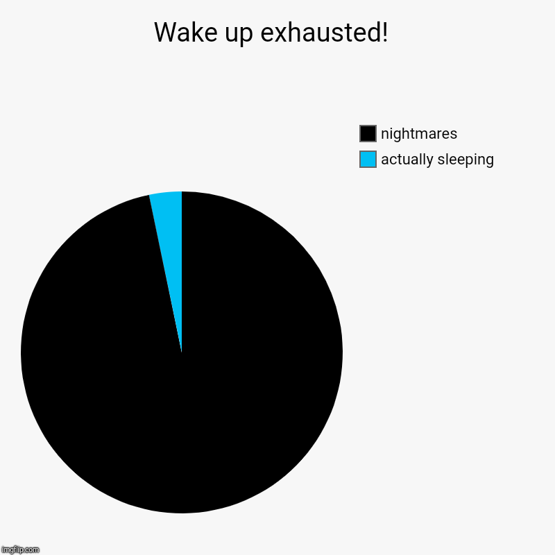 so tired  | Wake up exhausted!  | actually sleeping, nightmares | image tagged in charts,pie charts | made w/ Imgflip chart maker