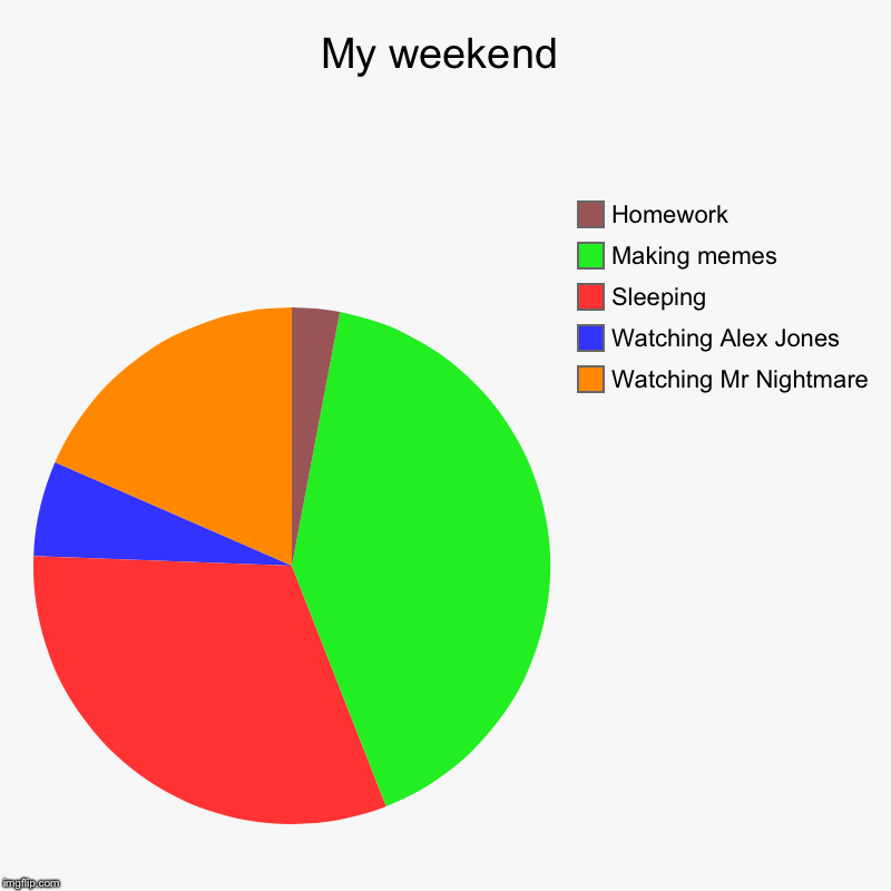 My weekend | Watching Mr Nightmare, Watching Alex Jones, Sleeping, Making memes, Homework | image tagged in charts,pie charts | made w/ Imgflip chart maker