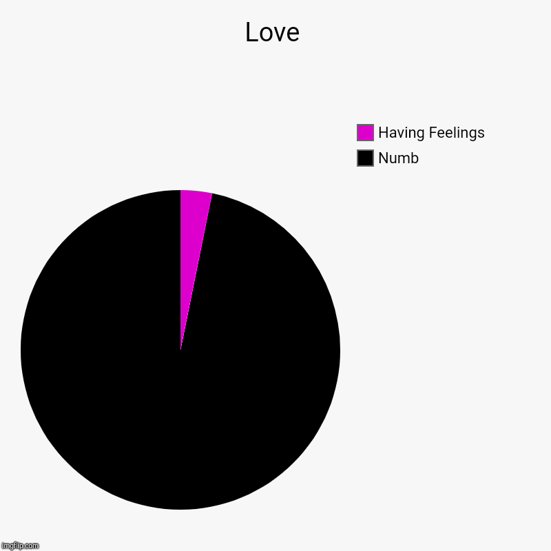 Do you Feel? | Love | Numb, Having Feelings | image tagged in charts,pie charts | made w/ Imgflip chart maker