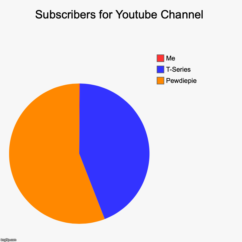 Subscribers for Youtube Channel | Pewdiepie, T-Series, Me | image tagged in charts,pie charts | made w/ Imgflip chart maker