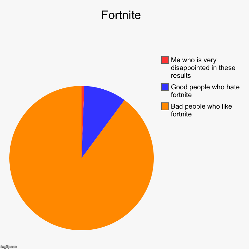 Fortnite  | Bad people who like fortnite, Good people who hate fortnite, Me who is very disappointed in these results | image tagged in charts,pie charts | made w/ Imgflip chart maker