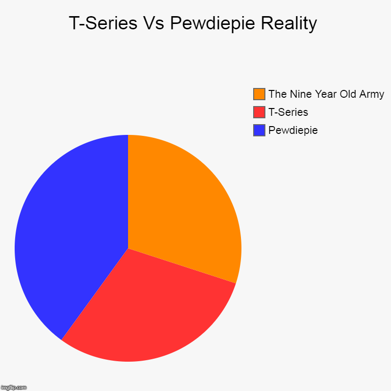 T-Series Vs Pewdiepie Reality | Pewdiepie, T-Series, The Nine Year Old Army | image tagged in charts,pie charts | made w/ Imgflip chart maker