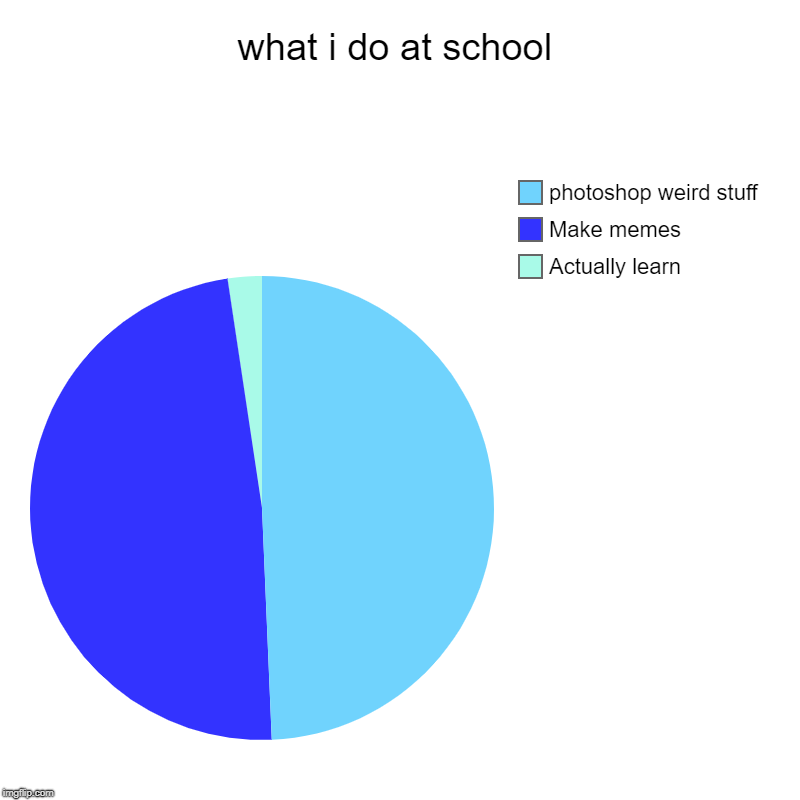 what i do at school | Actually learn, Make memes, photoshop weird stuff | image tagged in charts,pie charts | made w/ Imgflip chart maker