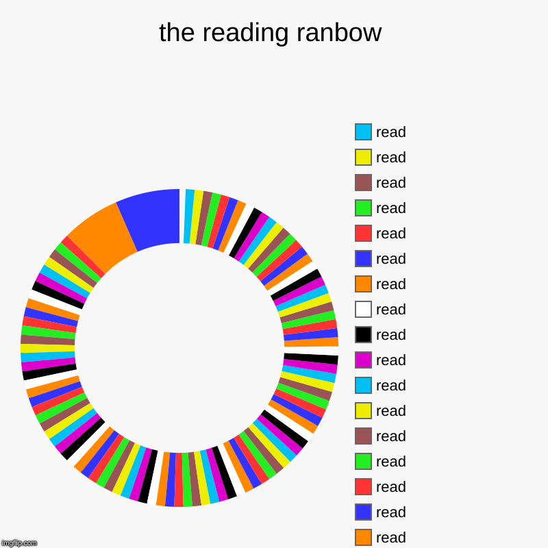 the reading ranbow |, read, read, read, read, read, read, read, read, read, read, read, read, read, read, read, read, read, read, read, read | image tagged in charts,donut charts | made w/ Imgflip chart maker