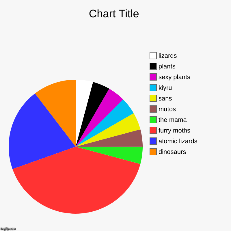 dinosaurs, atomic lizards, furry moths, the mama, mutos, sans, kiyru, sexy plants, plants, lizards | image tagged in charts,pie charts | made w/ Imgflip chart maker