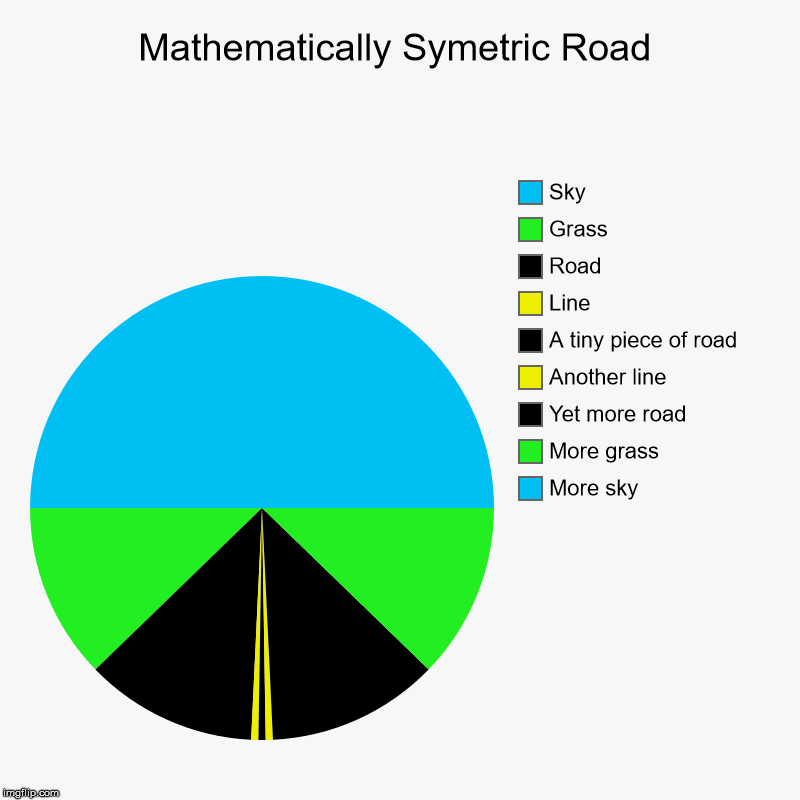 Mathematically Symetric Road | More sky, More grass, Yet more road, Another line, A tiny piece of road, Line, Road, Grass, Sky | image tagged in charts,pie charts | made w/ Imgflip chart maker