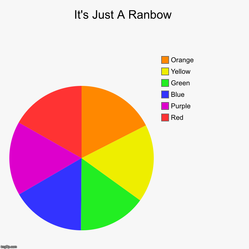 It's Just A Ranbow | Red, Purple, Blue, Green, Yellow, Orange | image tagged in charts,pie charts | made w/ Imgflip chart maker