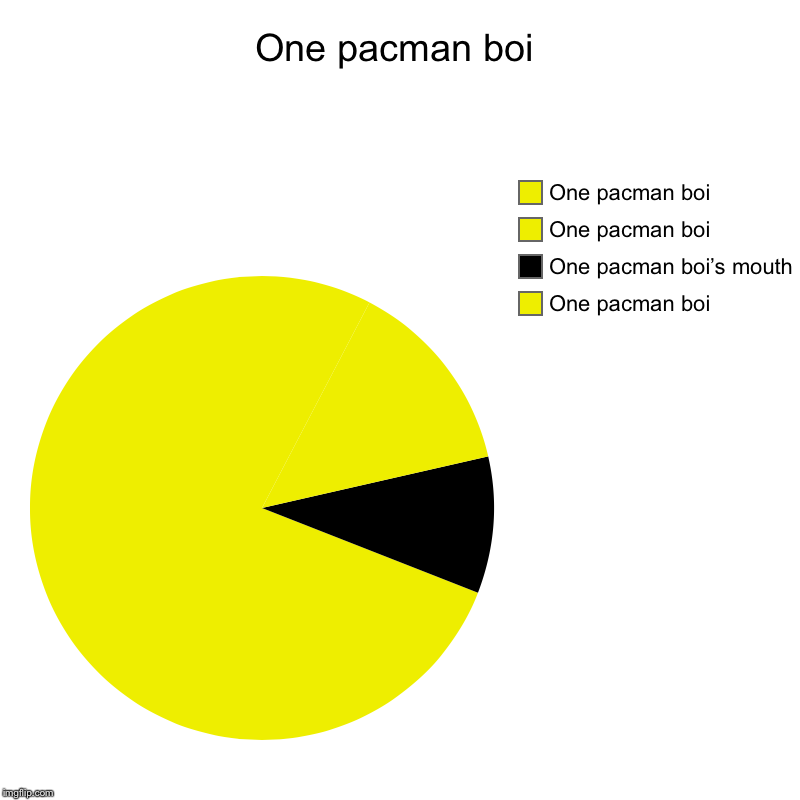 One pacman boi | One pacman boi, One pacman boi’s mouth, One pacman boi, One pacman boi | image tagged in charts,pie charts | made w/ Imgflip chart maker