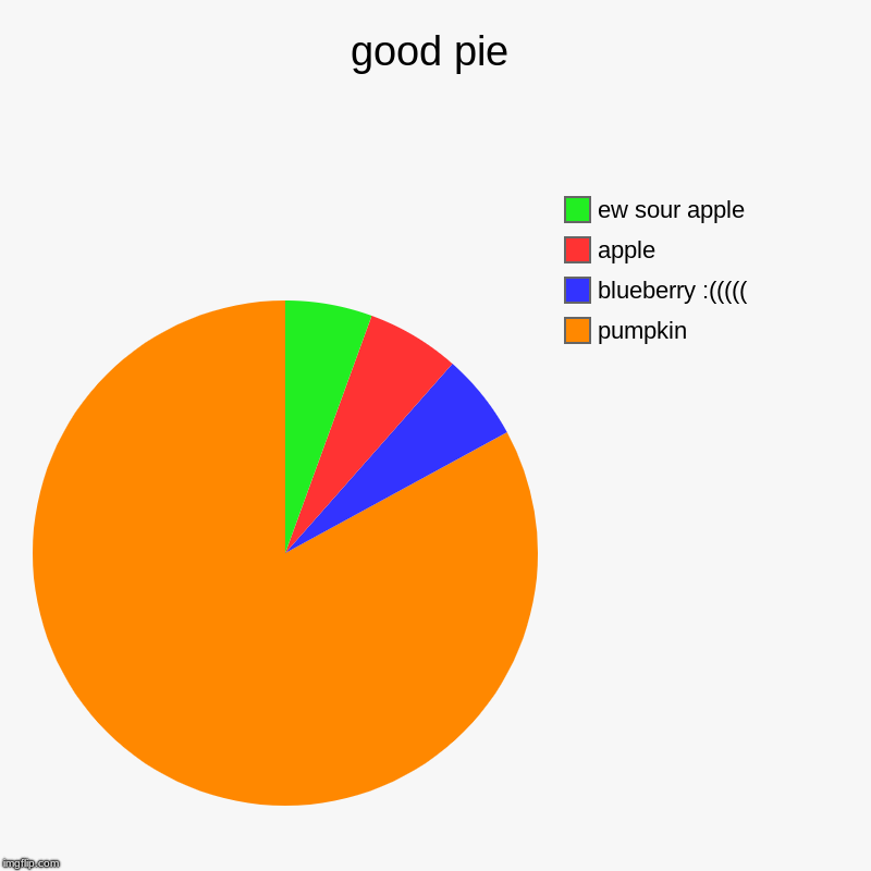good pie | pumpkin, blueberry :(((((, apple, ew sour apple | image tagged in charts,pie charts | made w/ Imgflip chart maker
