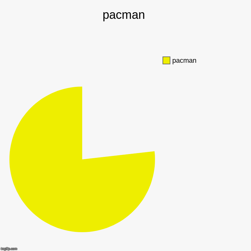 pacman | pacman | image tagged in charts,pie charts | made w/ Imgflip chart maker