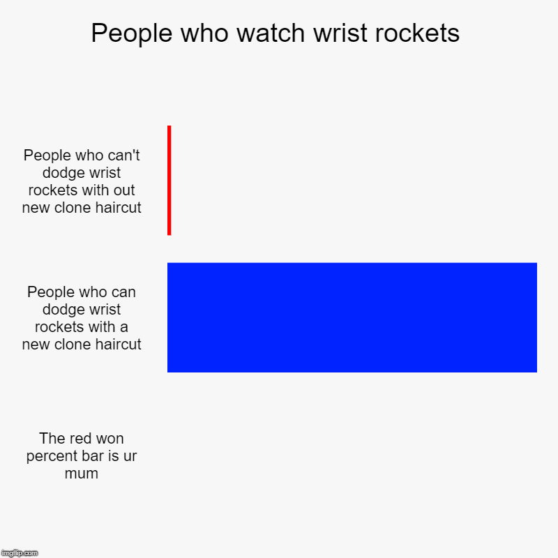 People who watch wrist rockets | People who can't dodge wrist rockets with out new clone haircut, People who can dodge wrist rockets with a  | image tagged in charts,bar charts,star wars,wrist rockets | made w/ Imgflip chart maker