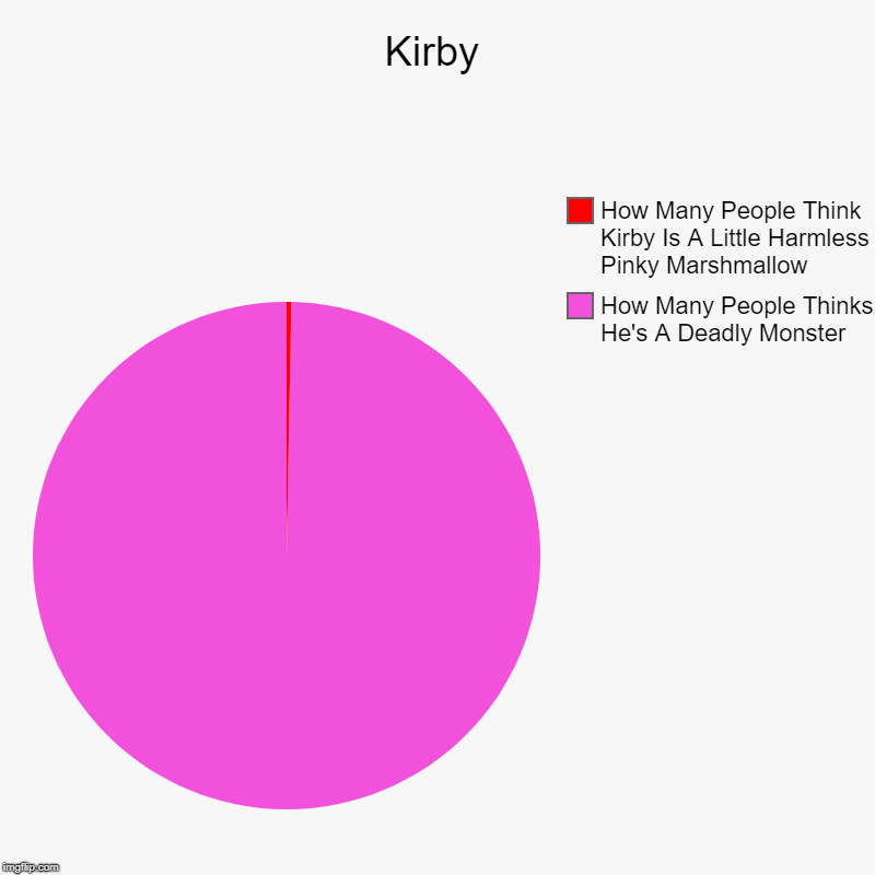 Kirby | How Many People Thinks He's A Deadly Monster, How Many People Think Kirby Is A Little Harmless Pinky Marshmallow | image tagged in charts,pie charts | made w/ Imgflip chart maker