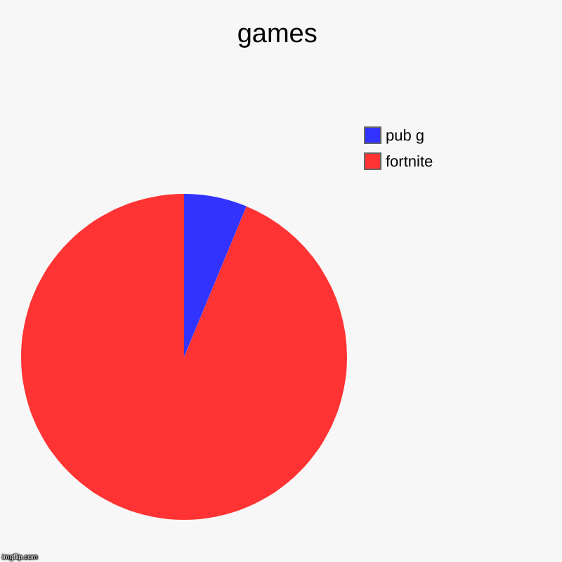 games | fortnite, pub g | image tagged in charts,pie charts | made w/ Imgflip chart maker