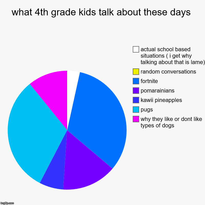 what 4th grade kids talk about these days | why they like or dont like types of dogs, pugs, kawii pineapples , pomarainians, fortnite, rando | image tagged in charts,pie charts | made w/ Imgflip chart maker