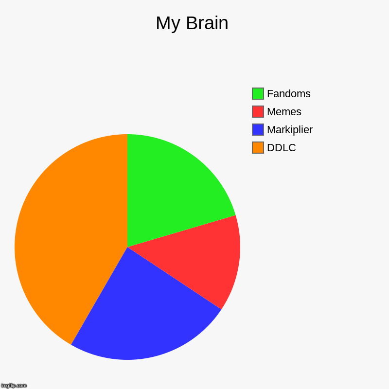 My Brain | DDLC, Markiplier, Memes, Fandoms | image tagged in charts,pie charts | made w/ Imgflip chart maker