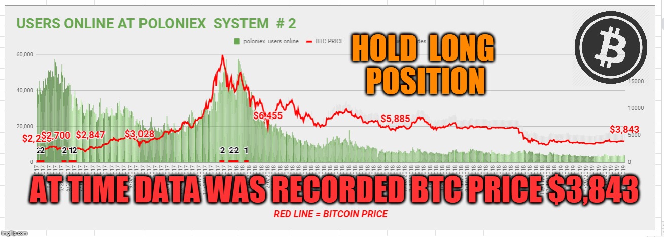 HOLD  LONG  POSITION; AT TIME DATA WAS RECORDED BTC PRICE $3,843 | made w/ Imgflip meme maker