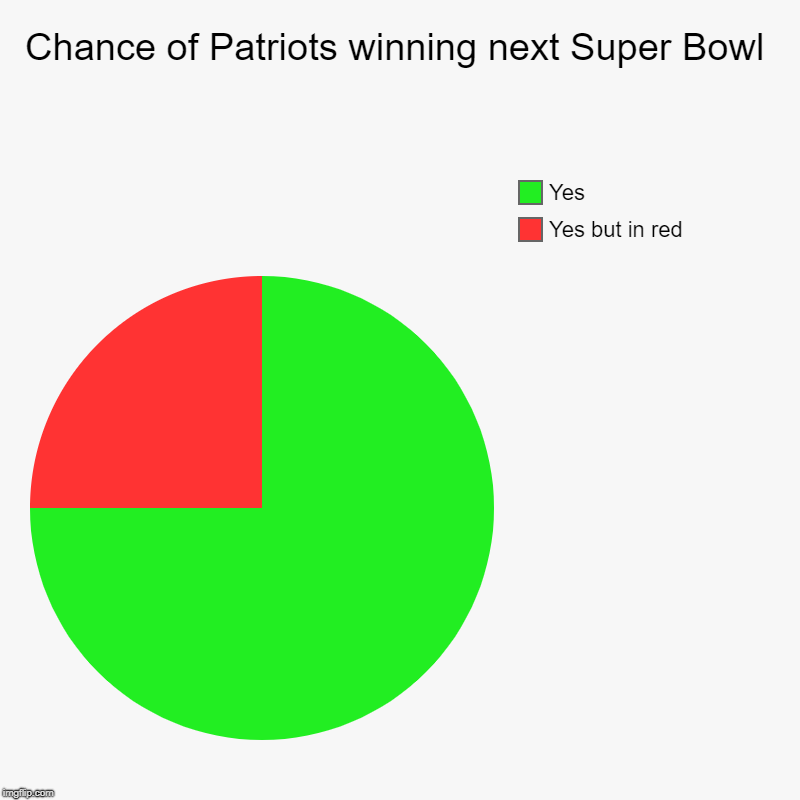 Chance of Patriots winning next Super Bowl | Yes but in red, Yes | image tagged in charts,pie charts | made w/ Imgflip chart maker