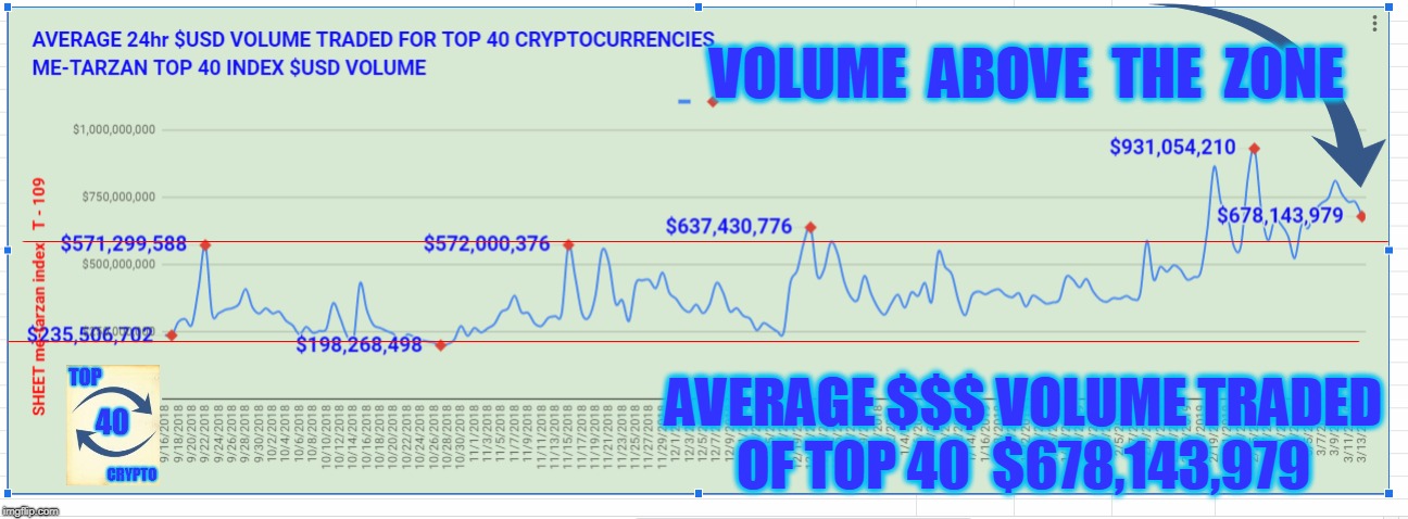 VOLUME  ABOVE  THE  ZONE; AVERAGE $$$ VOLUME TRADED OF TOP 40  $678,143,979 | made w/ Imgflip meme maker