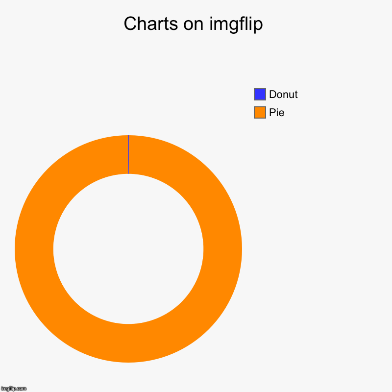Charts on imgflip | Pie, Donut | image tagged in charts,donut charts | made w/ Imgflip chart maker