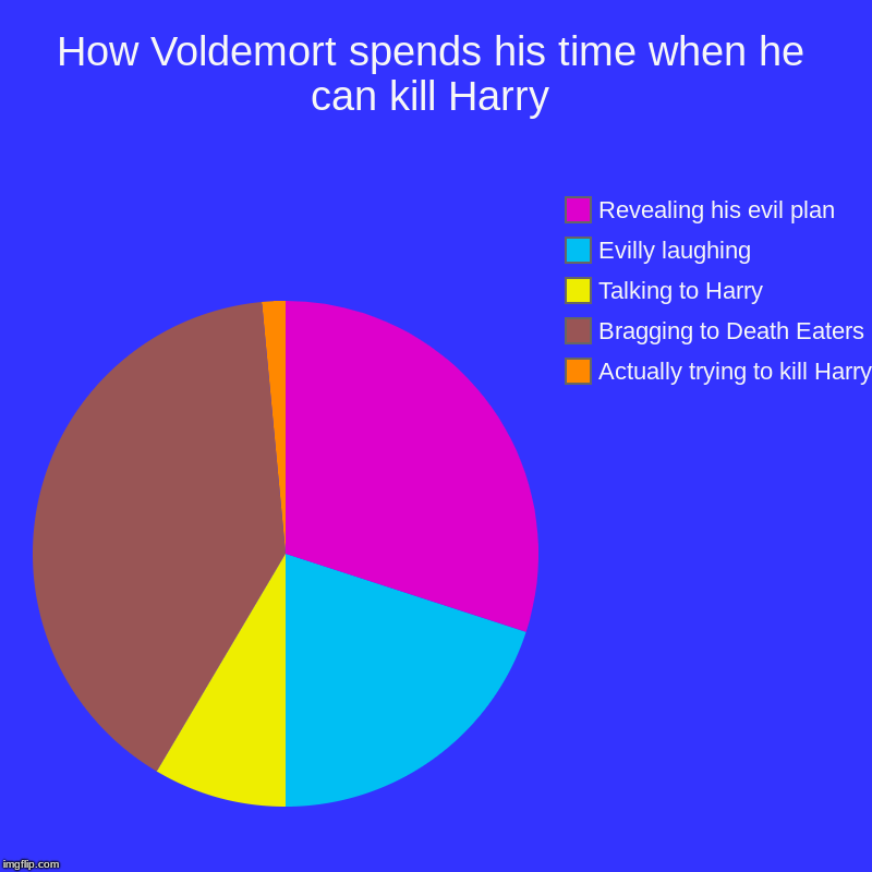 How Voldemort spends his time when he can kill Harry | Actually trying to kill Harry, Bragging to Death Eaters, Talking to Harry, Evilly lau | image tagged in charts,pie charts | made w/ Imgflip chart maker