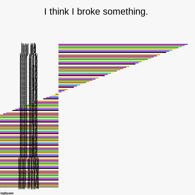 I think I broke something. | | image tagged in charts,bar charts | made w/ Imgflip chart maker