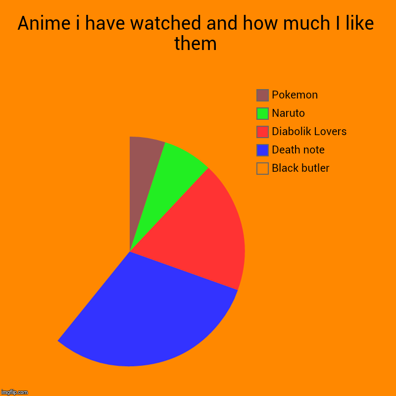 Recomend a anime to me please | Anime i have watched and how much I like them | Black butler, Death note, Diabolik Lovers, Naruto, Pokemon | image tagged in charts,pie charts,anime,black butler,diabolik lovers | made w/ Imgflip chart maker