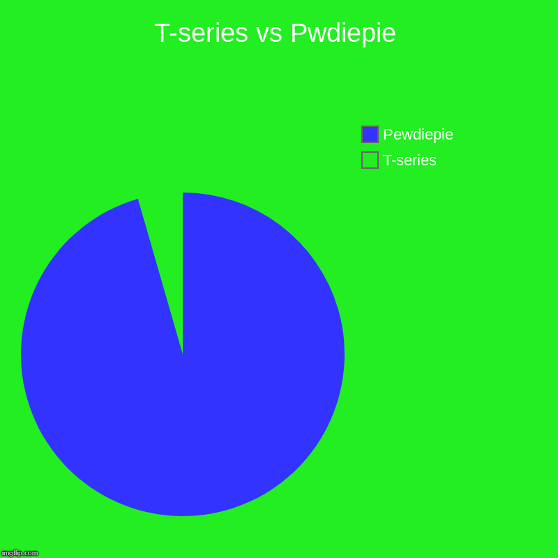 T-series vs Pwdiepie | T-series, Pewdiepie | image tagged in charts,pie charts | made w/ Imgflip chart maker