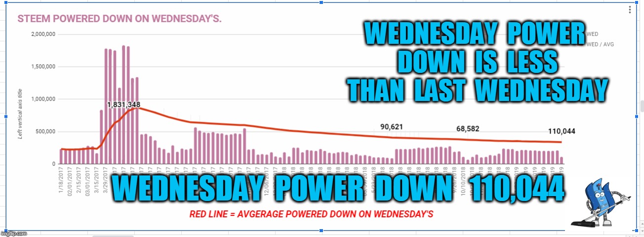 WEDNESDAY  POWER  DOWN  IS  LESS  THAN  LAST  WEDNESDAY; WEDNESDAY  POWER  DOWN   110,044 | made w/ Imgflip meme maker