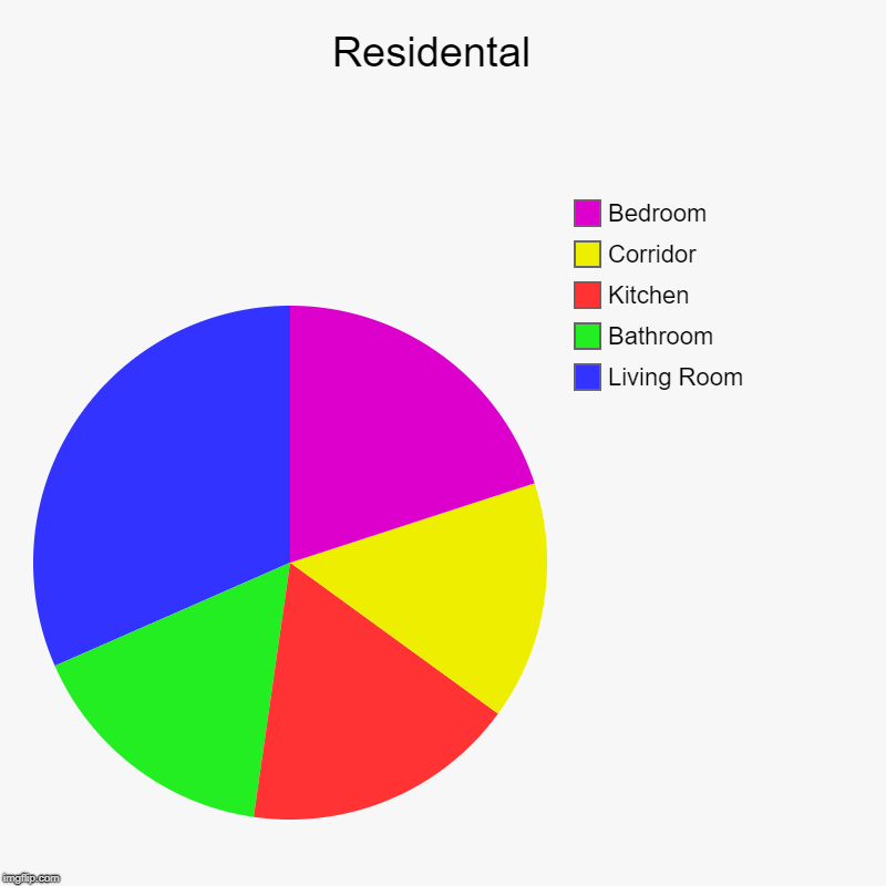 Residental  | Living Room, Bathroom, Kitchen, Corridor, Bedroom | image tagged in charts,pie charts | made w/ Imgflip chart maker